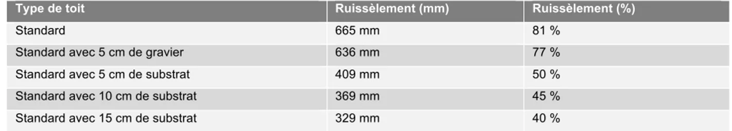 Tableau 3.3 Taux de ruissèlement en fonction du type de toit (tiré : de Mentens, 2003) 