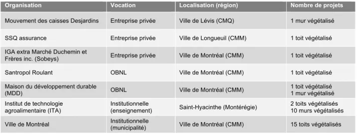 Tableau 4.1   Organisations ayant participé à l’enquête sur les perceptions des gestionnaires à l’égard de la  végétalisation du bâtiment en 2018    