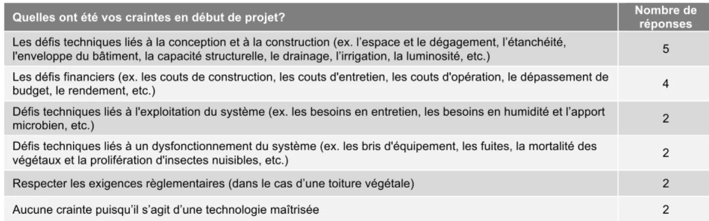 Tableau 4.3   Résultats à la question : Quelles ont été vos craintes en début de projet? 