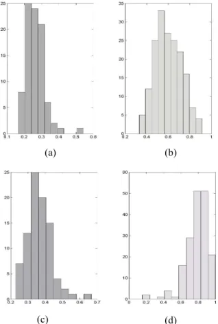 FIG. 1 - Distribution du critère d’information sur la base  PSI, sur les graphème a,b), et sur les bi-grammes c,d)