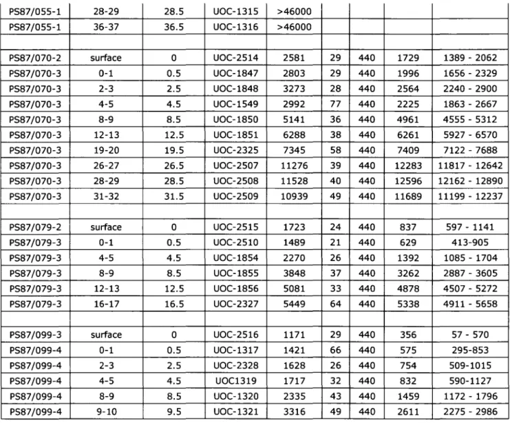 Table 1.2  AMS- 14 C  data  and  calibrated  ages  of the  study  cores. 