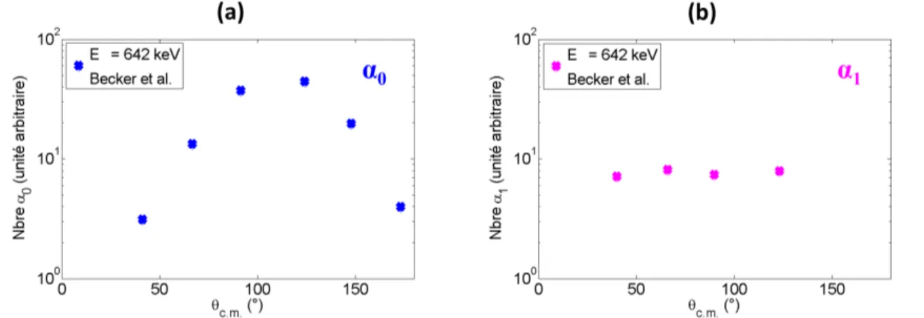 Figure 2.10  Mesures expérimentales de la distribution angulaire de l'émission des particules (a) α 0 et (b)