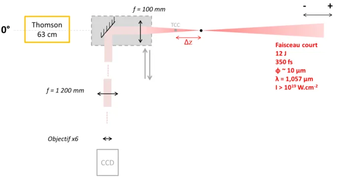 Figure 3.5  Schéma du diagnostic d'imagerie de la tache focale de l'impulsion courte.