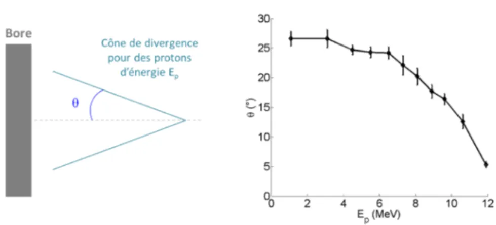 Figure 3.8  Mesure expérimentale de la divergence d'un faisceau de protons accéléré par laser en fonction de leur énergie.