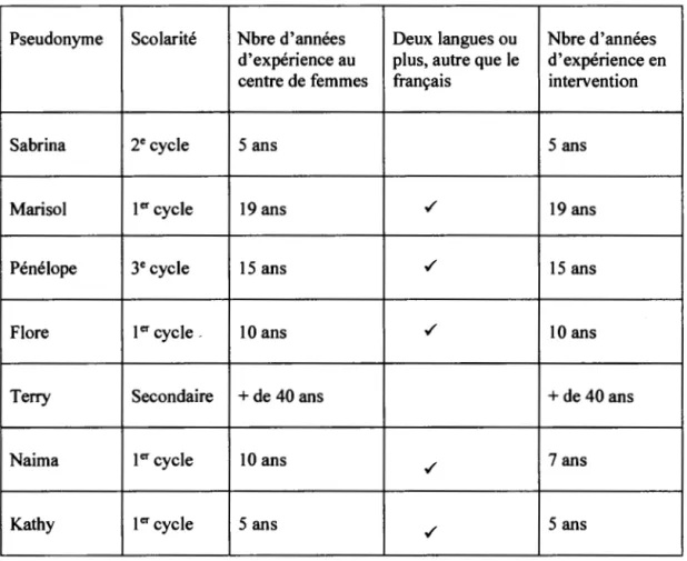 Tableau 3.1  Caractéristiques des participantes 