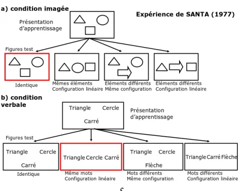 Figure 2 Matériel expérimental utilisé par Santa et présenté par Bétrancourt [2001] 