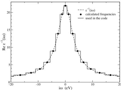 Figure 7.3: Reliability of the assumption on ε −1 (iω) used in the algorithm.