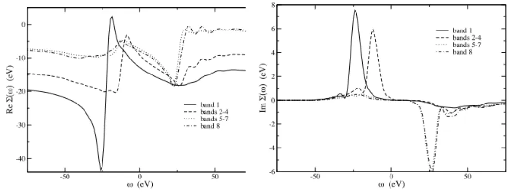 Figure 7.5: Calculation of Re Σ(ω) (left panel) and Im Σ(ω) (right panel) for the ﬁrst eight bands of bulk silicon at Γ point.