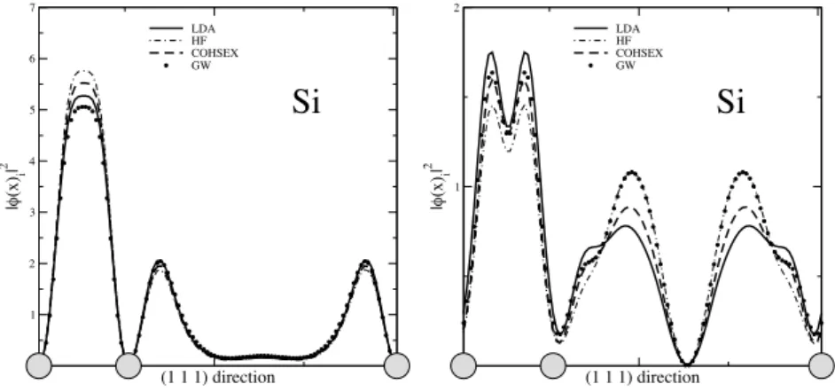 Figure 8.7: Squared modulus of the last valence band (left panel) and second conduction band (right panel) at k-point (-1/8, -3/8, 1/4) in silicon along