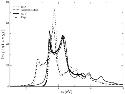 Figure 4.1: Optical absorption spectrum of bulk silicon calculated within RPA (dotted line), adiabatic LDA (dashed line), and using the α kernel of reference [4] (full line), compared to the experimental curve (full circles) of reference [30]