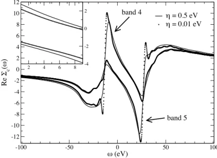Figure 7.1: Real part of the correlation part of self-energy Σ c (ω) for bulk