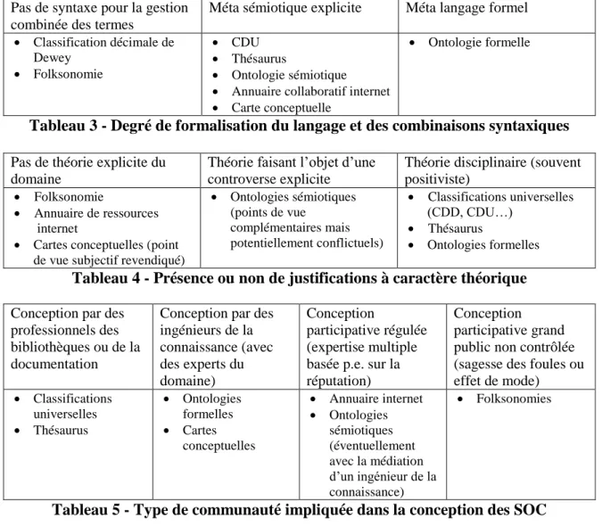 Tableau 4 - Présence ou non de justifications à caractère théorique   Conception par des 