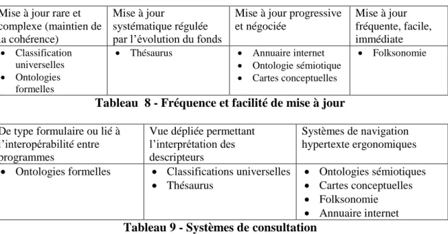 Tableau  8 - Fréquence et facilité de mise à jour  De type formulaire ou lié à 