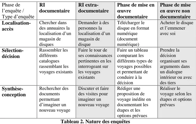 Tableau 2. Nature des enquêtes 