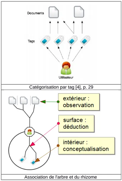 Figure 6: Comparaison entre deux représentations du processus de catégorisation