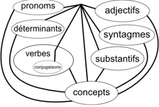 Figure 2 : Organisation des dictionnaires formels