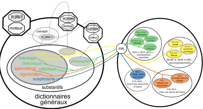 Figure 4 : Description IEML d'un regroupement sémantique