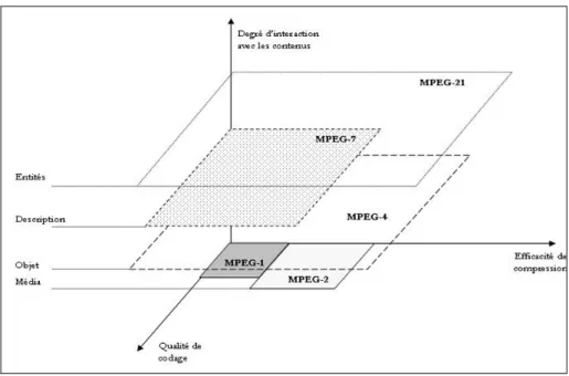 Figure 1. Les différentes normes MPEG et leurs caractéristiques en termes de 