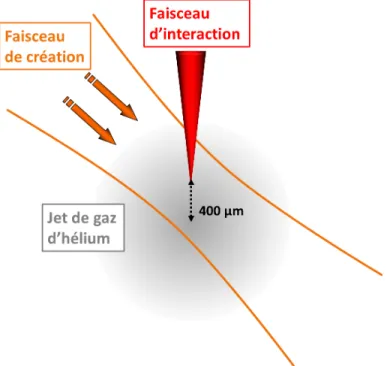 Figure III.2.1  Schéma de la conguration du faisceau de création.