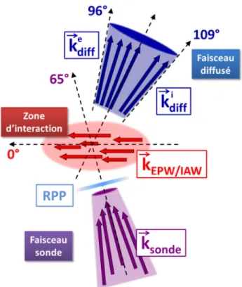 Figure III.5.2  Représentation schématique de la répartition angulaire de la diusion Thom- Thom-son.