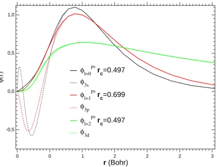 Fig. 1.1 – Comparaison des fonctions d’onde de référence du titane avec
