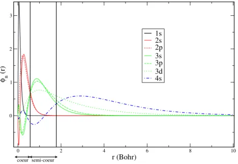 Fig. 5.1 – Orbitales de Kohn et Sham de l’atome de titane en DFT-LDA