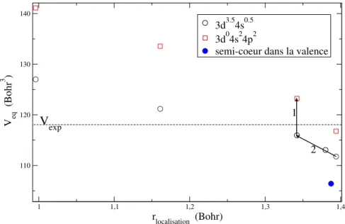 Fig. 5.9 – Evolution du volume d’équilibre de la phase α en fonction de la