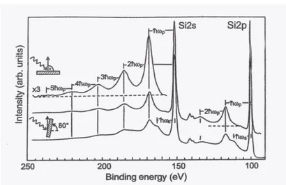 Figure 1.3: Si 2p and Si 2s photoemission spectra of the Si(111)7x7 surface. At normal emission, spectra are dominated by bulk properties