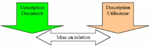 Fig. 11 Filtrage d'information pour les ressources documentaires par mise en cor-