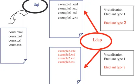 Fig. 14 Illustration des informations proposées par rapport aux profils des utilisa-