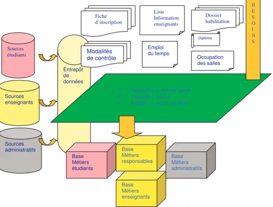 Fig. 2 Bases métiers adaptées aux utilisateurs finals 
