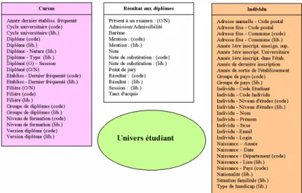 Fig.  5 Exemple de 3 classes d'objet modélisant l'acteur étudiant 
