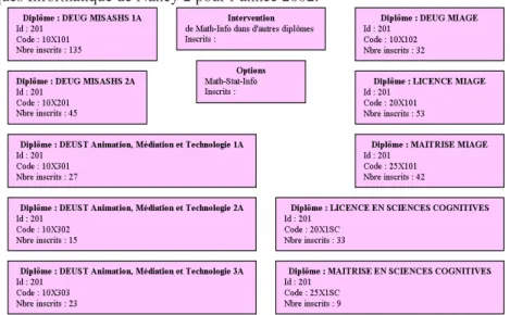 Fig. 8 Modélisation des interventions et diplômes de la composante UFR Math de 