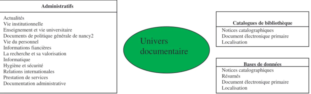 Figure 8 : Modélisation du type des documents 