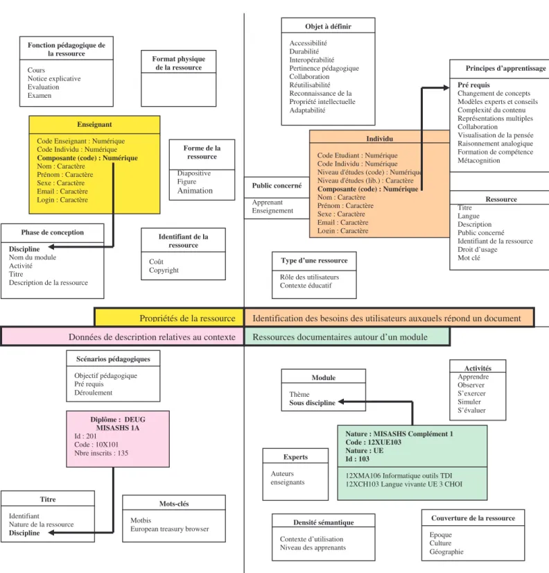 Figure 11 : Prise en compte du contexte des utilisateurs pour la conception de l’entrepôt de  ressources documentaires 