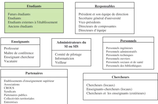 Figure 2 : Modélisation des types d'acteurs 