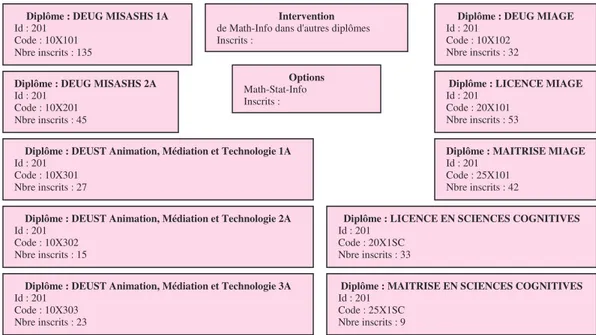 Figure 6 : Modélisation des interventions et diplômes de la composante UFR Math de Nancy 2 
