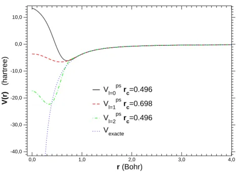 Fig. 1.2 – Comparaison du pseudopotentiel avec le potentiel exact avant désécrantage. Rayon de coupure en Bohr.