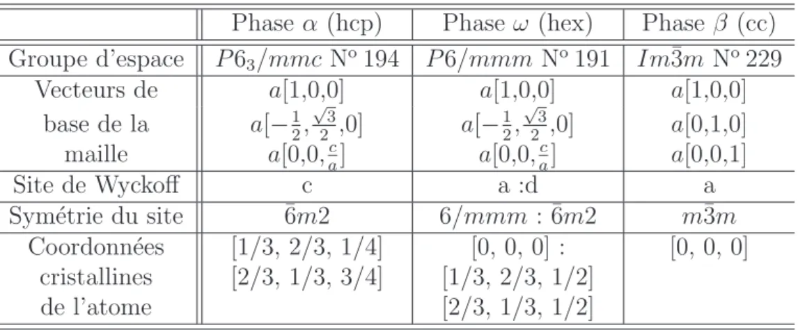 Tab. 2.1 – Description des trois phases du titane, les notations cristallo- cristallo-graphiques sont celles de [39].