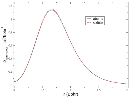 Fig. 5.6 – Comparaison de la densité des électrons de semi-cœur du so- so-lide (phase α du titane) et de celle de l’atome (en configuration 3s 2 3p 6 3d 3.5 4s 0.5 ).