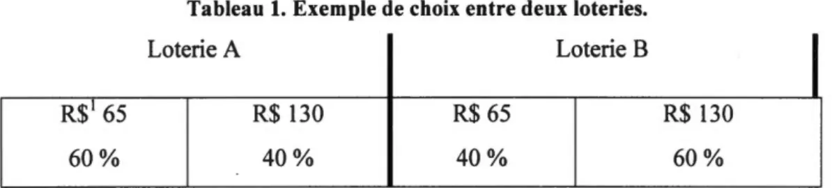 Tableau 1.  Exemple  de choix  entre  deux loteries. 