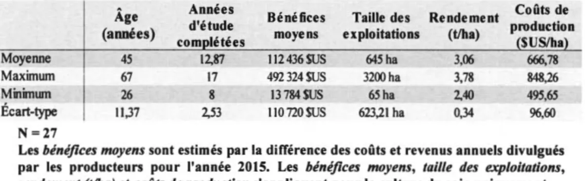 Tableau 3.  Profil des  producteurs interviewés. 