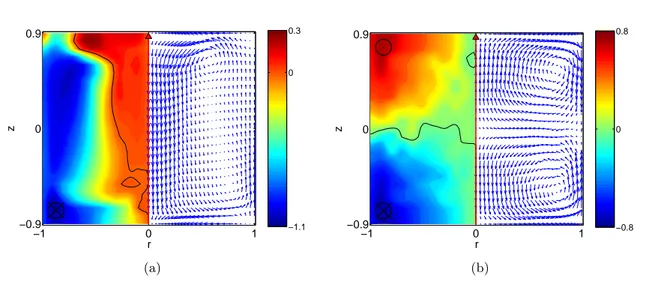 Fig. 3.2: Champ de vitesse moyen mesuré par LDV, pour des turbines T M80 2 , dans l’eau, pour (a) θ = 1 (f = √4