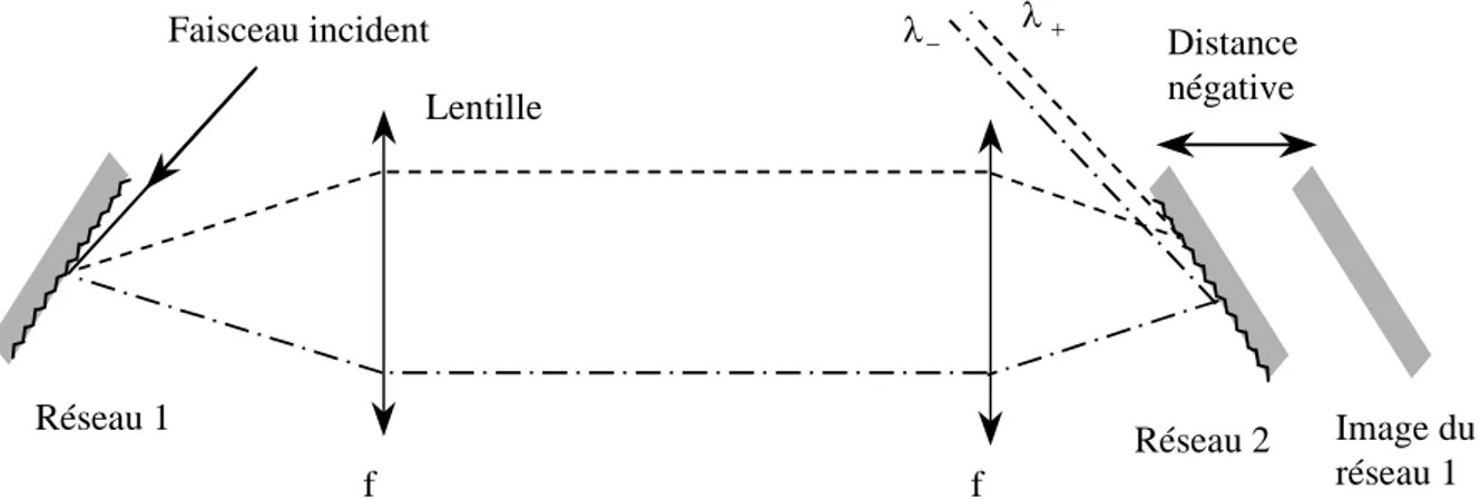 Figure 1-4 : schéma de principe d’un étireur (simple passage).  