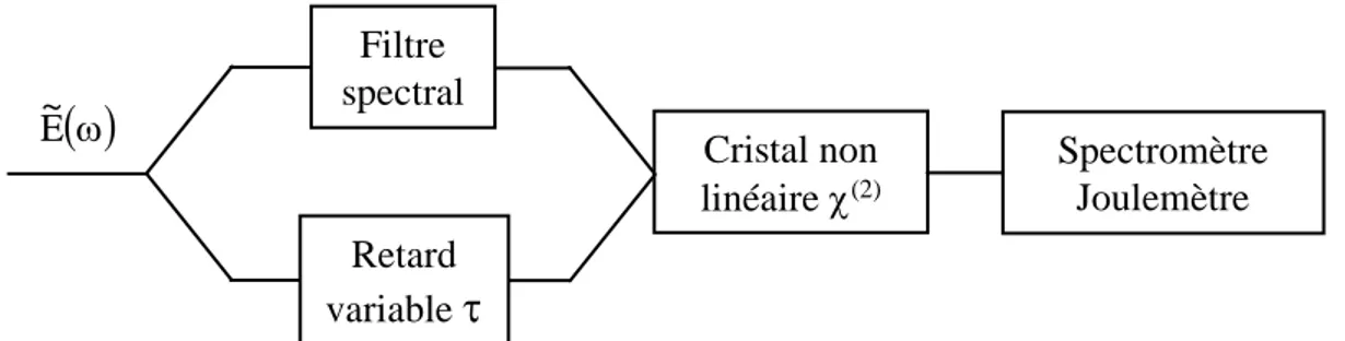 Figure 3-2 : principe de la mesure de phase itérative avec filtre spectral.  