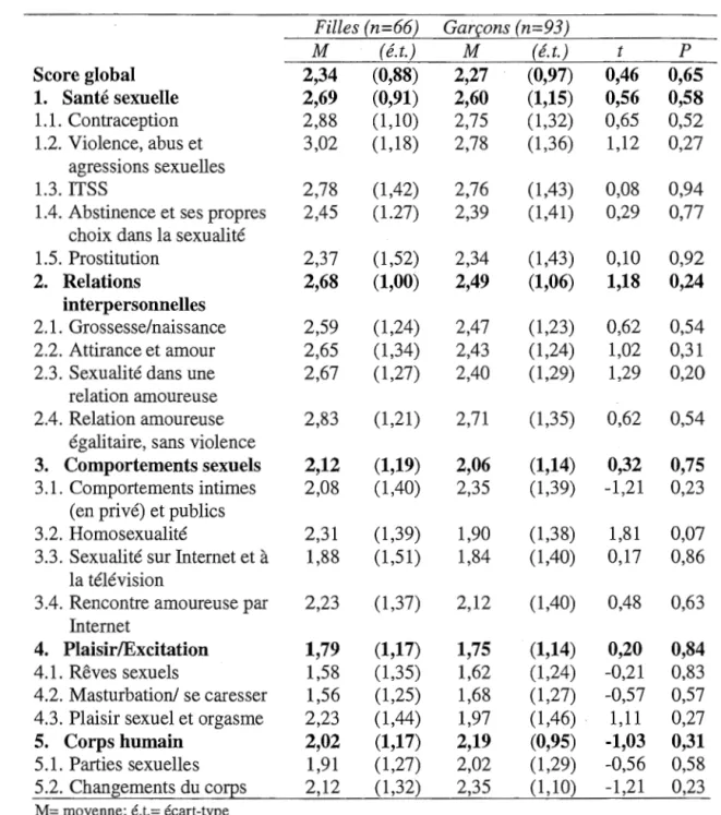 Tableau Fl : Comparaison des scores moyens obtenus pour les  18 thèmes de la variable  importance des thèmes,  selon le genre des élèves 
