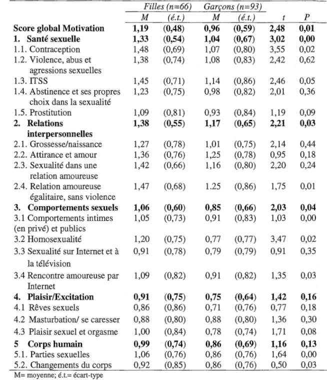 Tableau F2 : Comparaison des scores moyens pour les  18 thèmes de la variable  motivation, selon le genre des élèves 