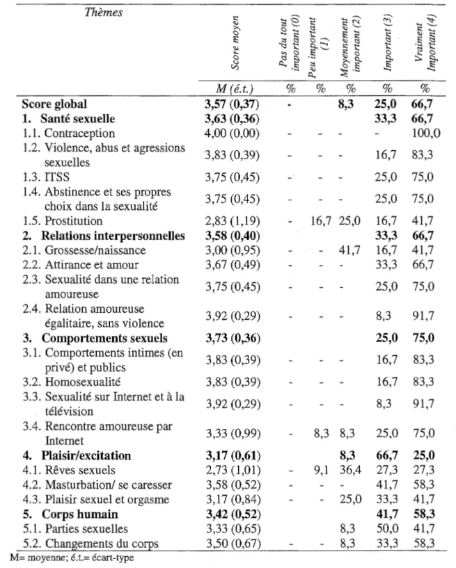 Tableau 5.6 Scores moyens et fréquences des réponses fournies  à la section  importance chez les membres du personnel 