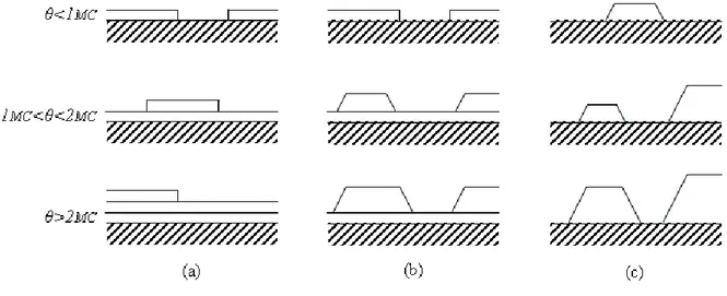 Figure 1.2 – Représentation schématique des trois modes de croissance : Frank-Van der 