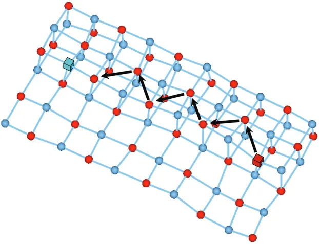 Figure 3.9  – Une migration en « zigzag » d’une lacune de magnésium de la paire de  Schottky, au bord d’une marche &lt;100&gt;